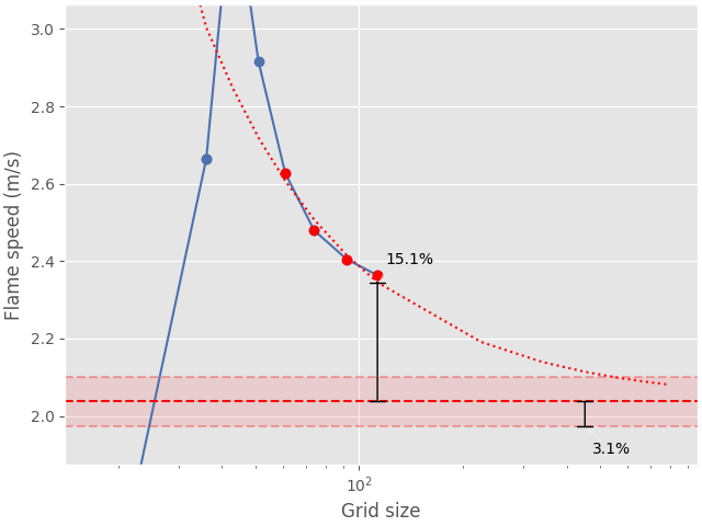 flame speed convergence analysis