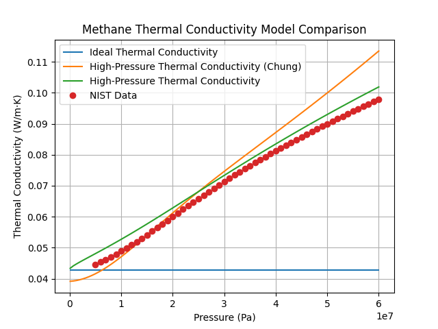 Methane Thermal Conductivity Model Comparison