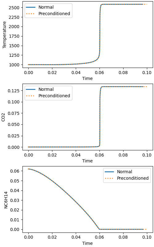 preconditioned integration