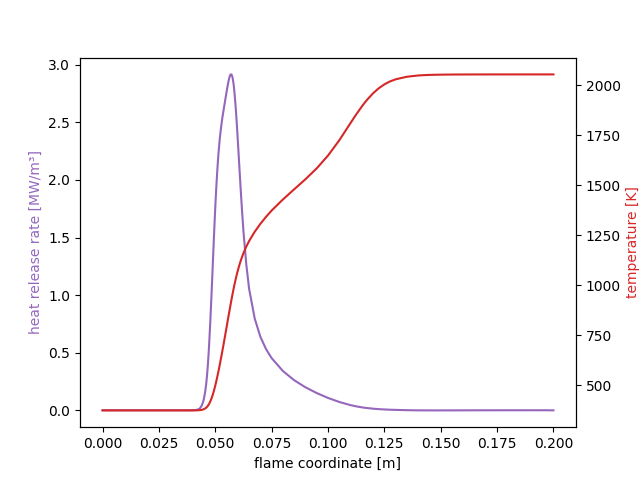 premixed counterflow flame