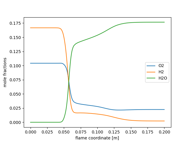 premixed counterflow flame