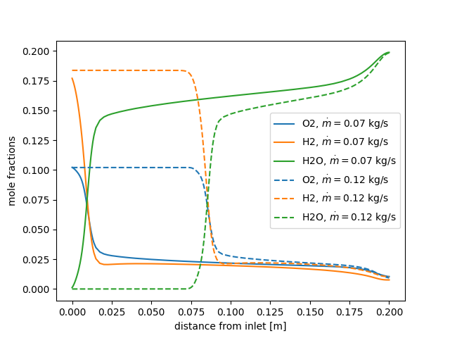 stagnation flame