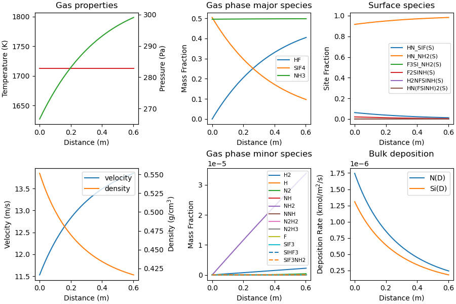 Gas properties, Gas phase major species, Surface species, Gas phase minor species, Bulk deposition