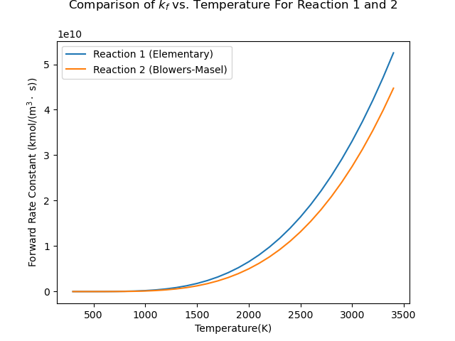 Comparison of $k_f$ vs. Temperature For Reaction 1 and 2