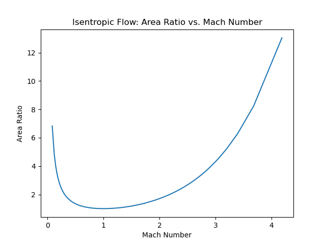 Isentropic Flow: Area Ratio vs. Mach Number