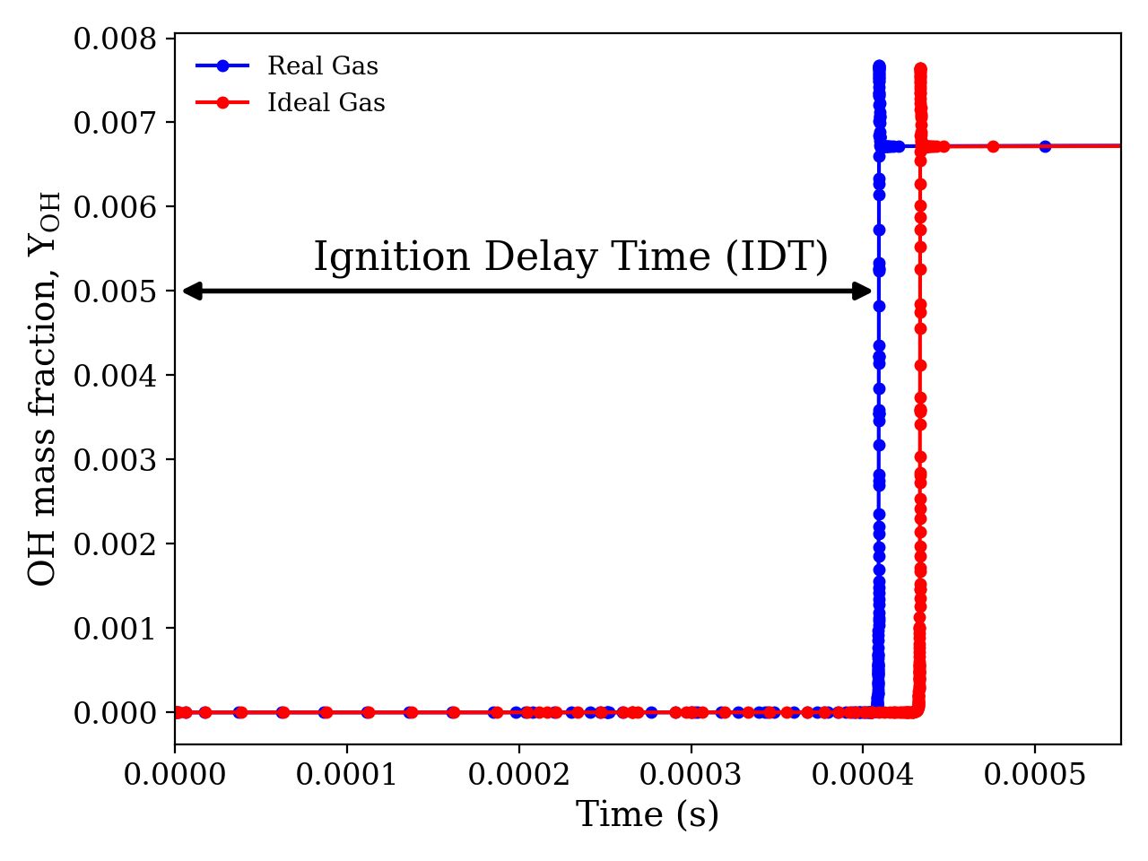 Ignition delay time using the Redlich-Kwong real gas model — Cantera 3. ...