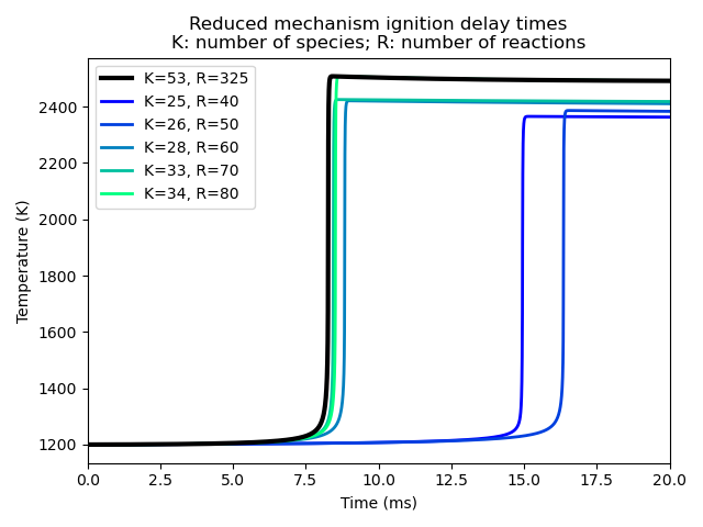 Reduced mechanism ignition delay times K: number of species; R: number of reactions